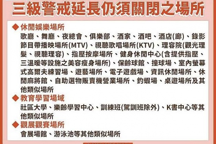 三級警戒延長仍須關閉之場所