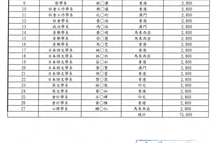 112-1優秀僑生獎學金獲獎名單