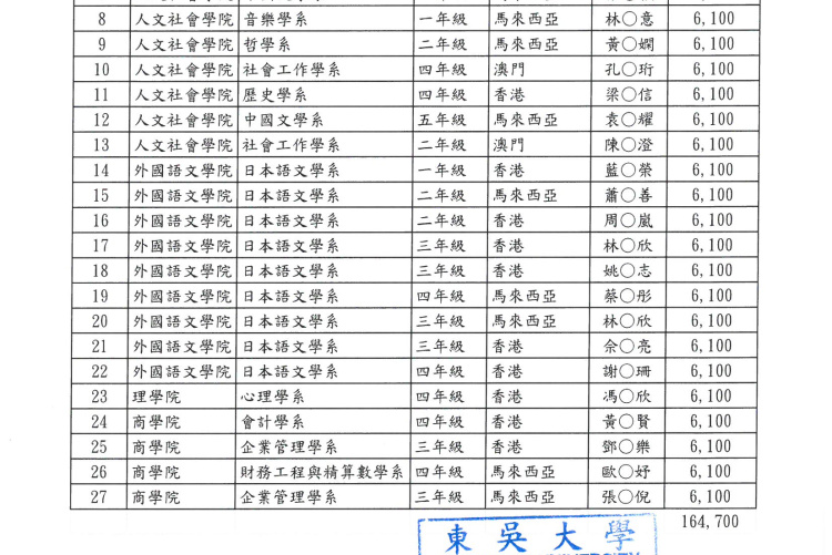 1132學士班優秀僑生獎學金獲獎名單