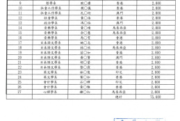 112-1優秀僑生獎學金獲獎名單