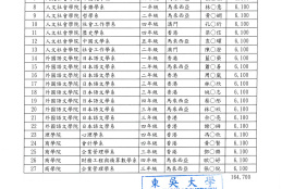 1132學士班優秀僑生獎學金獲獎名單